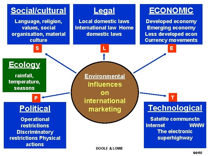 Social/cultural Legal ECONOMIC Language, religion, values, social organisation, material culture Local domestic laws International