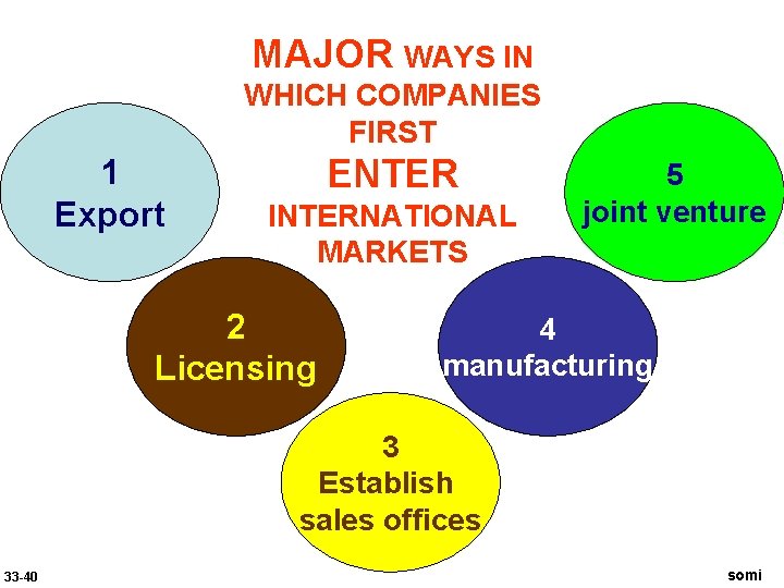 MAJOR WAYS IN WHICH COMPANIES FIRST 1 Export ENTER INTERNATIONAL MARKETS 2 Licensing 5