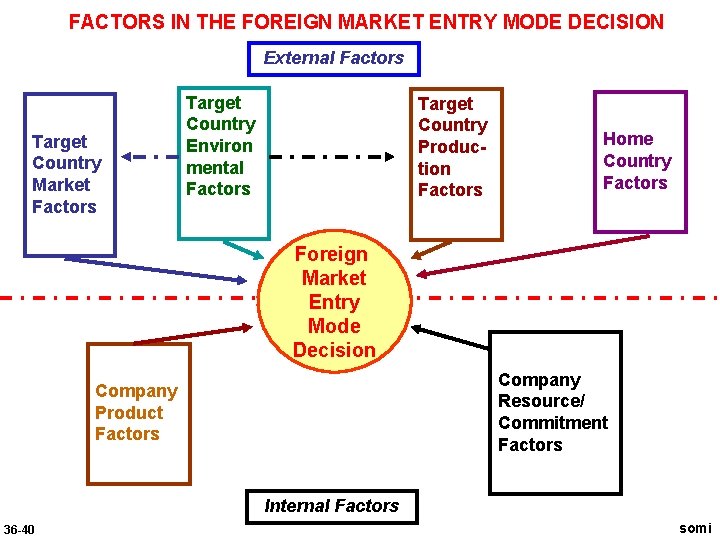FACTORS IN THE FOREIGN MARKET ENTRY MODE DECISION External Factors Target Country Market Factors