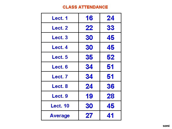 CLASS ATTENDANCE Lect. 1 Lect. 2 Lect. 3 Lect. 4 Lect. 5 Lect. 6