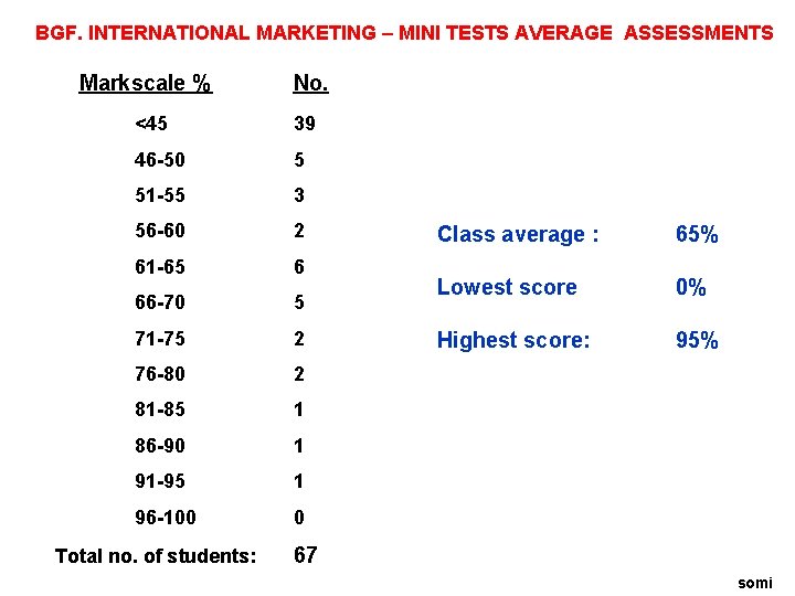 BGF. INTERNATIONAL MARKETING – MINI TESTS AVERAGE ASSESSMENTS Markscale % No. <45 39 46