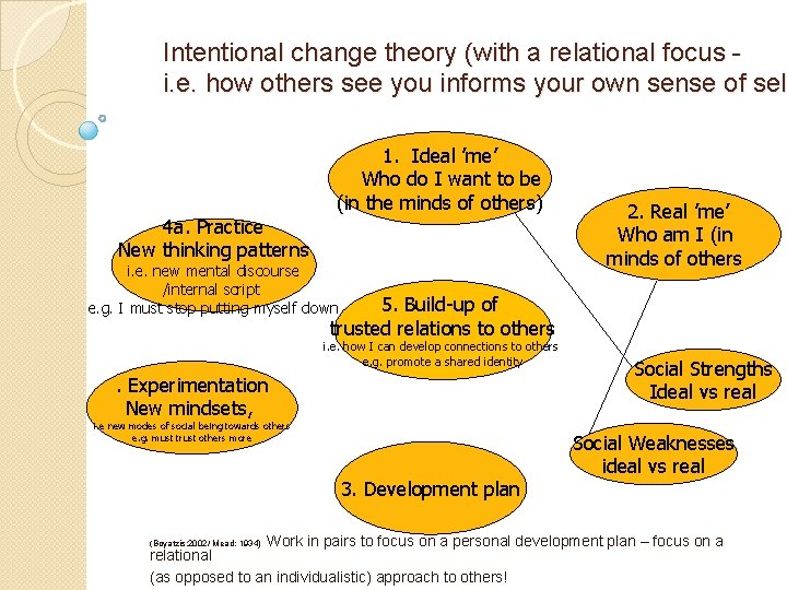 Intentional change theory (with a relational focus i. e. how others see you informs Intentional change theory (with a relational focus i. e. how others see you informs