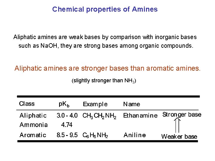 Chemical properties of Amines Aliphatic amines are weak bases by comparison with inorganic bases
