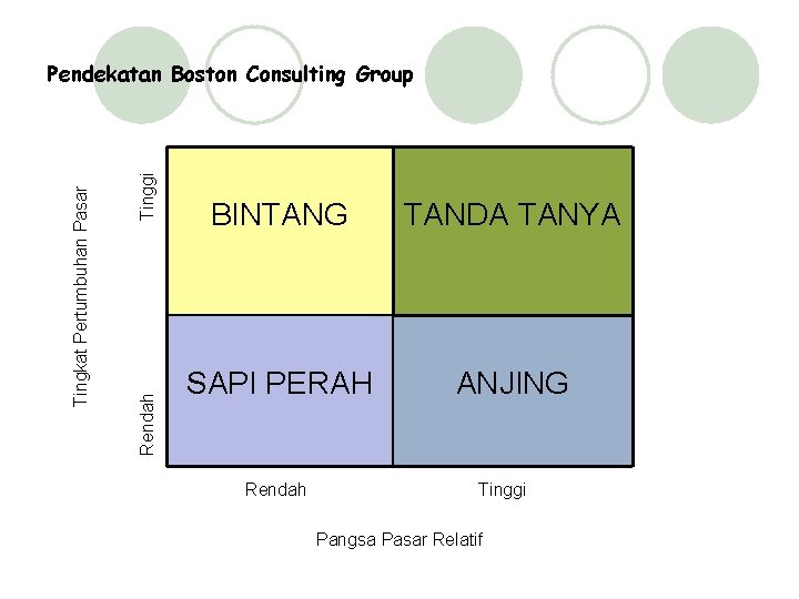 Tinggi Rendah Tingkat Pertumbuhan Pasar Pendekatan Boston Consulting Group BINTANG TANDA TANYA SAPI PERAH