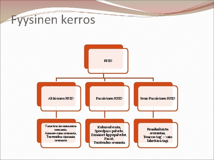 Fyysinen kerros RFID Aktiivinen RFID Passiivinen RFID Semi-Passiivinen RFID Varaston inventaarion seuranta, Ajoneuvojen seuranta,