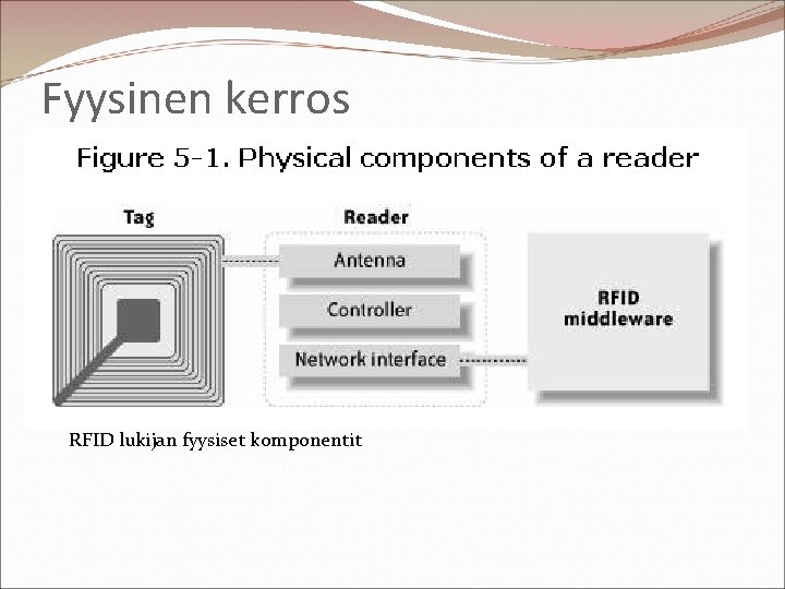 Fyysinen kerros RFID lukijan fyysiset komponentit 