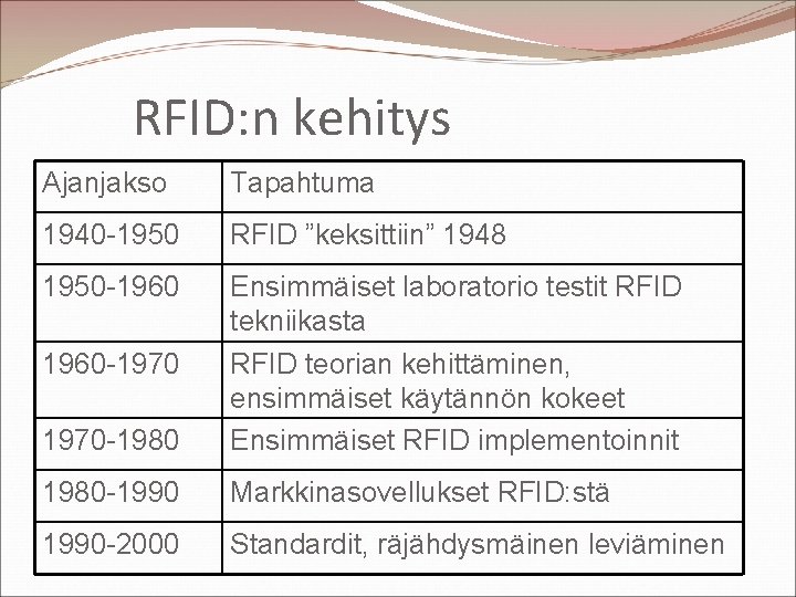 RFID: n kehitys Ajanjakso Tapahtuma 1940 -1950 RFID ”keksittiin” 1948 1950 -1960 1970 -1980