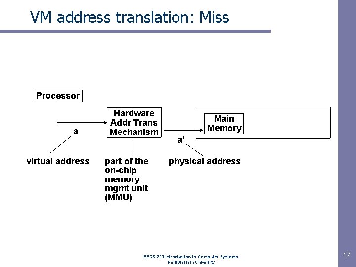 VM address translation: Miss Processor a virtual address Hardware Addr Trans Mechanism part of