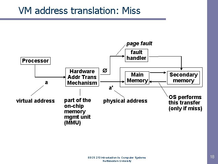 VM address translation: Miss page fault handler Processor a virtual address Hardware Addr Trans