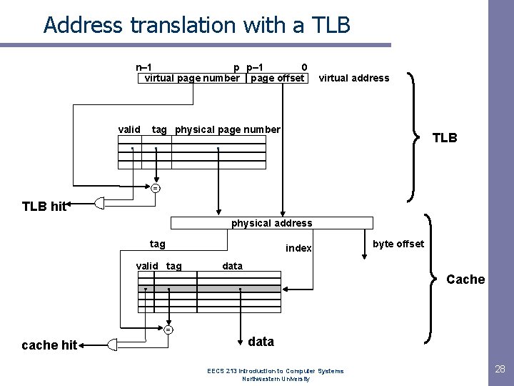 Address translation with a TLB n– 1 p p– 1 0 virtual page number