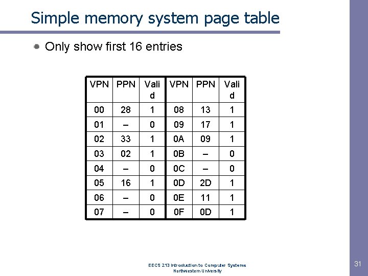 Simple memory system page table Only show first 16 entries VPN PPN Vali d