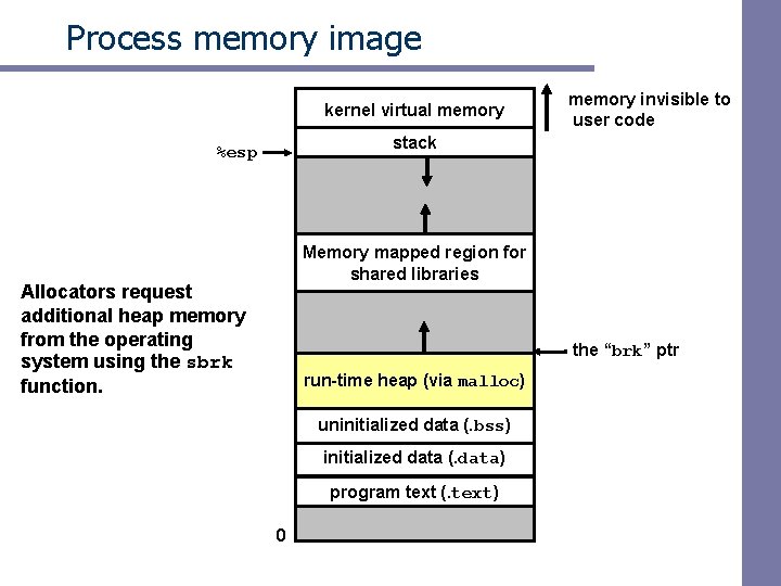 Process memory image kernel virtual memory invisible to user code stack %esp Memory mapped