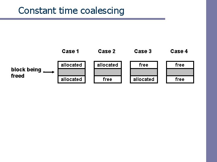 Constant time coalescing block being freed Case 1 Case 2 Case 3 Case 4