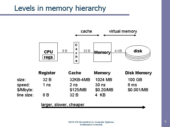 Levels in memory hierarchy cache CPU regs Register size: speed: $/Mbyte: line size: 32