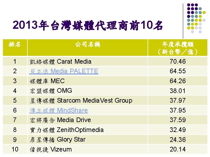 2013年台灣媒體代理商前10名 排名 公司名稱 年度承攬額 （新台幣／億） 1 凱絡媒體 Carat Media 70. 46 2 貝立德 Media
