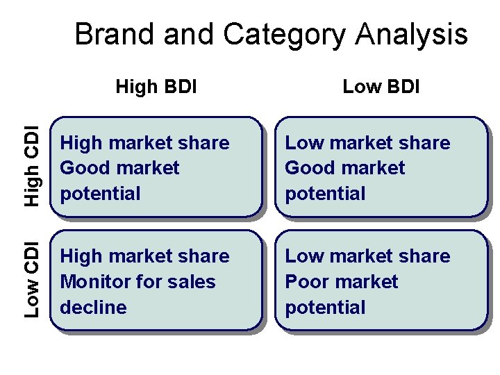 Brand Category Analysis High CDI Low BDI High market share Good market potential Low