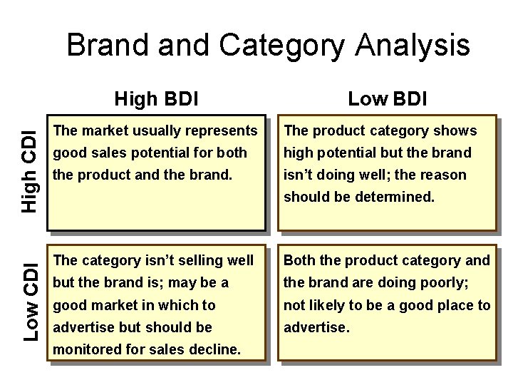 Brand Category Analysis Low CDI High BDI Low BDI The market usually represents The