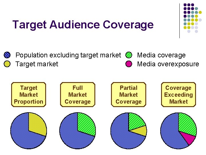 Target Audience Coverage Population excluding target market Target Market Proportion Full Market Coverage Media
