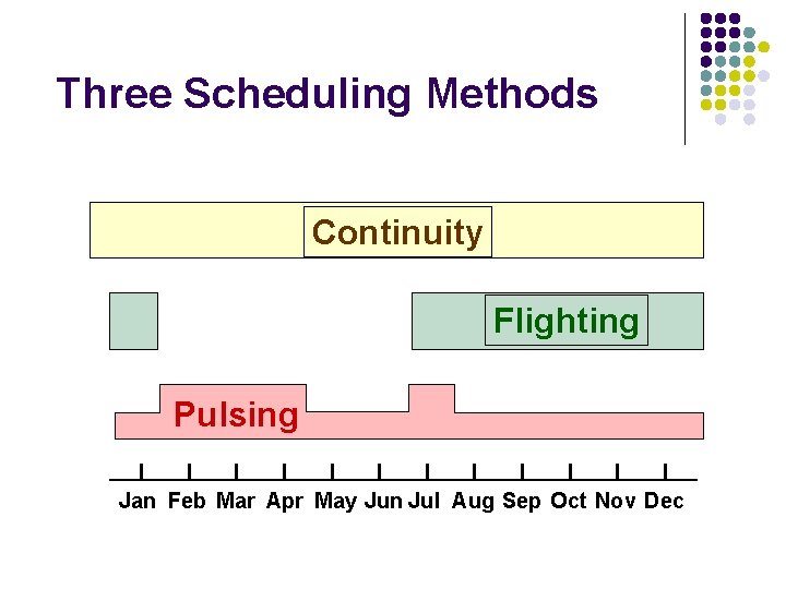 Three Scheduling Methods Continuity Flighting Pulsing Jan Feb Mar Apr May Jun Jul Aug