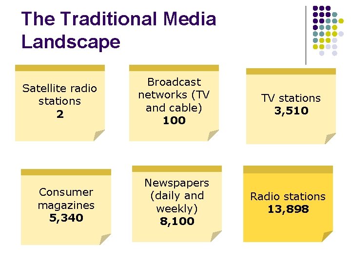 The Traditional Media Landscape Satellite radio stations 2 Broadcast networks (TV and cable) 100