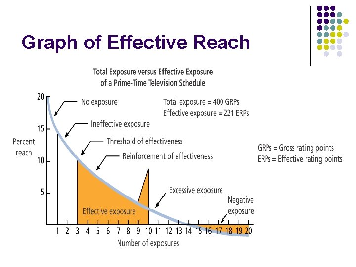Graph of Effective Reach 