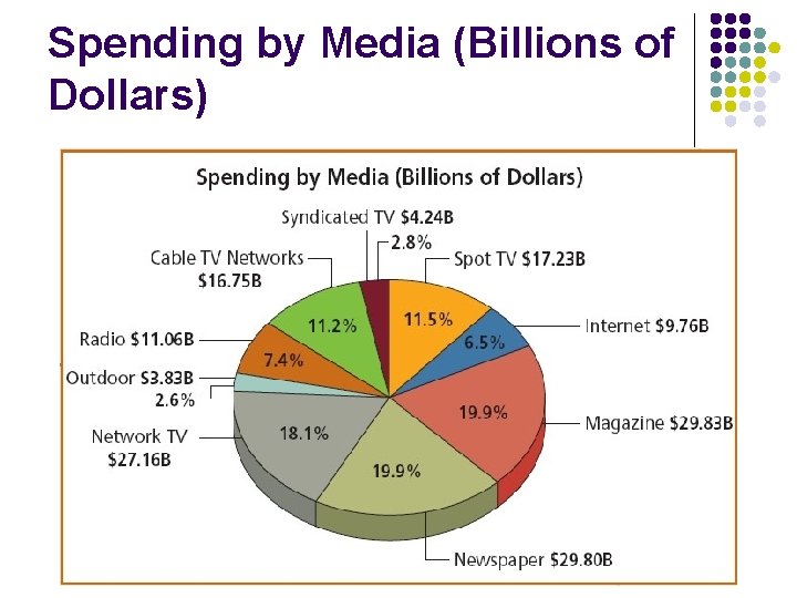 Spending by Media (Billions of Dollars) 