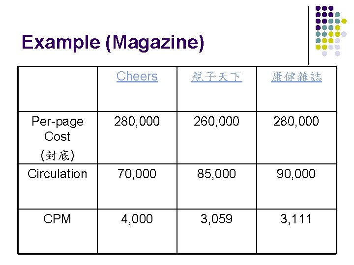 Example (Magazine) Cheers 親子天下 康健雜誌 Per-page Cost (封底) Circulation 280, 000 260, 000 280,