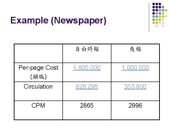 Example (Newspaper) 自由時報 爽報 Per-page Cost (頭版) 1, 800, 000 1, 000 Circulation 628,