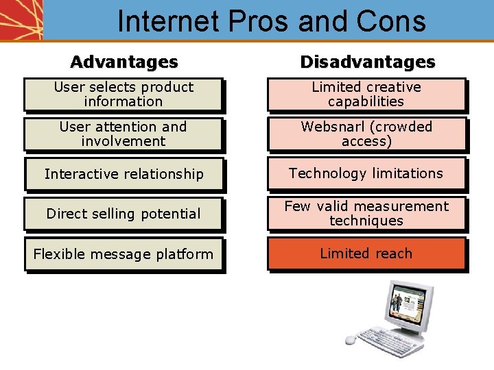 Internet Pros and Cons Advantages Disadvantages User selects product information Limited creative capabilities User
