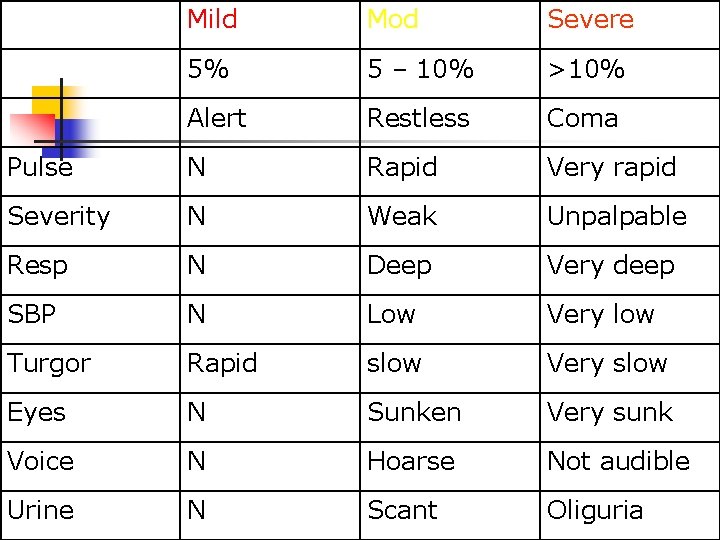 Mild Mod Severe 5% 5 – 10% >10% Alert Restless Coma Pulse N Rapid