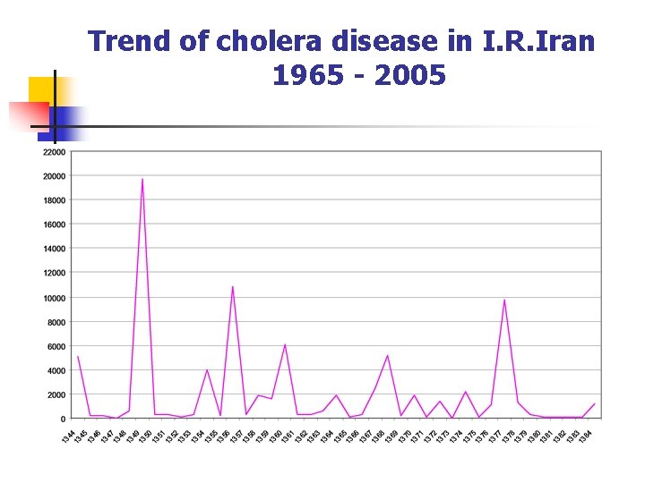 Trend of cholera disease in I. R. Iran 1965 - 2005 