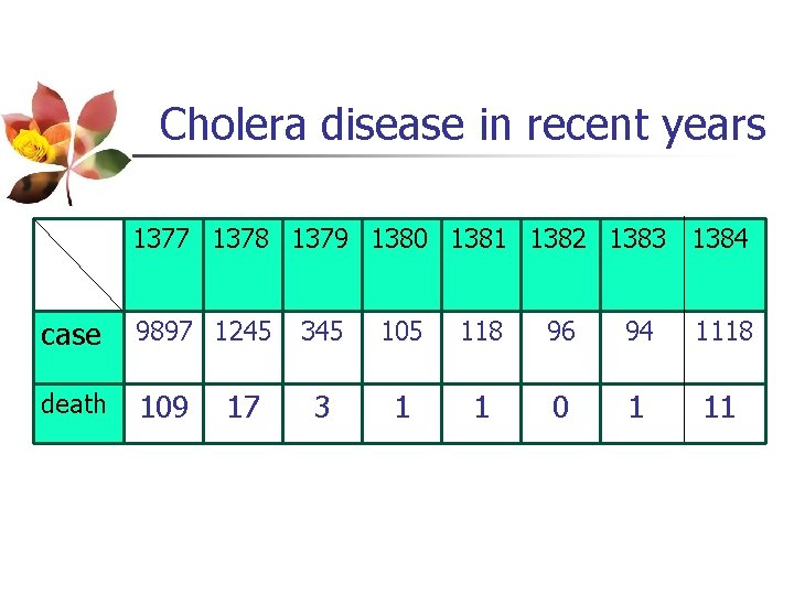 Cholera disease in recent years 1377 1378 1379 1380 1381 1382 1383 1384 case