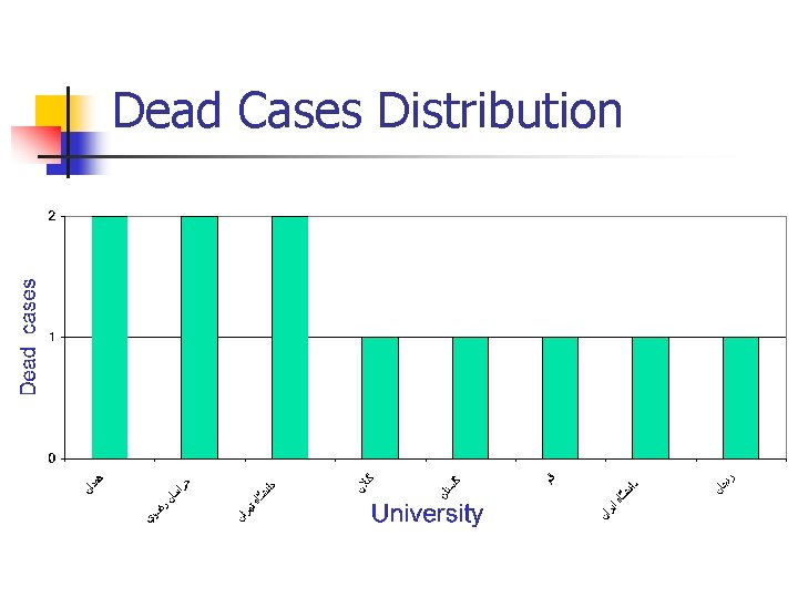 Dead Cases Distribution 