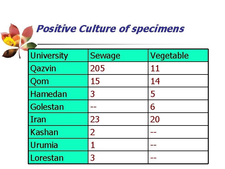 Positive Culture of specimens University Qazvin Qom Hamedan Golestan Iran Kashan Urumia Lorestan Sewage