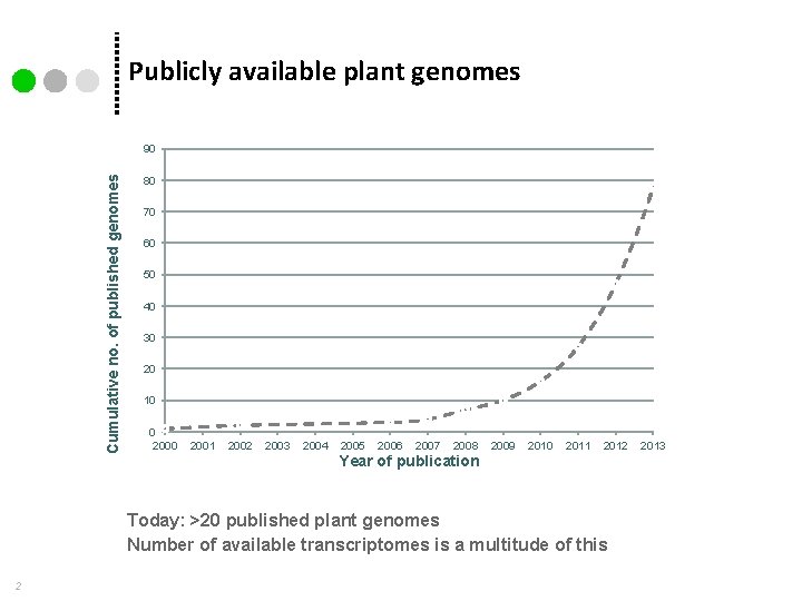 Publicly available plant genomes Cumulative no. of published genomes 90 80 70 60 50