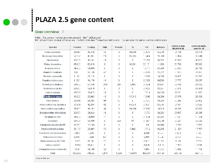 PLAZA 2. 5 gene content 31 