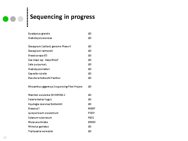 Sequencing in progress 32 Eucalyptus grandis JGI Arabidopsis arenosa JGI Gossypium (cotton) genome Phase