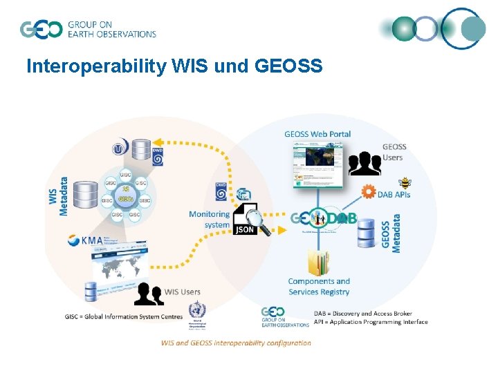 Interoperability WIS und GEOSS 