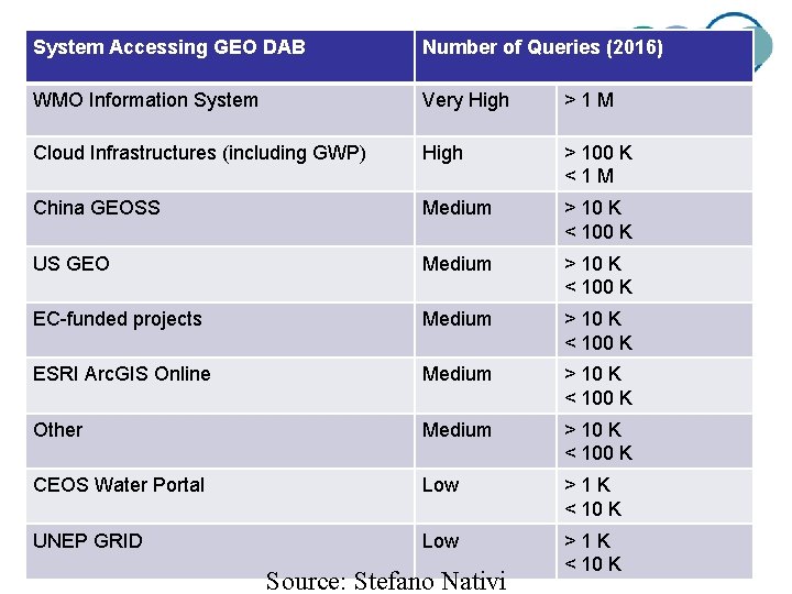 System Accessing GEO DAB Number of Queries (2016) WMO Information System Very High >1