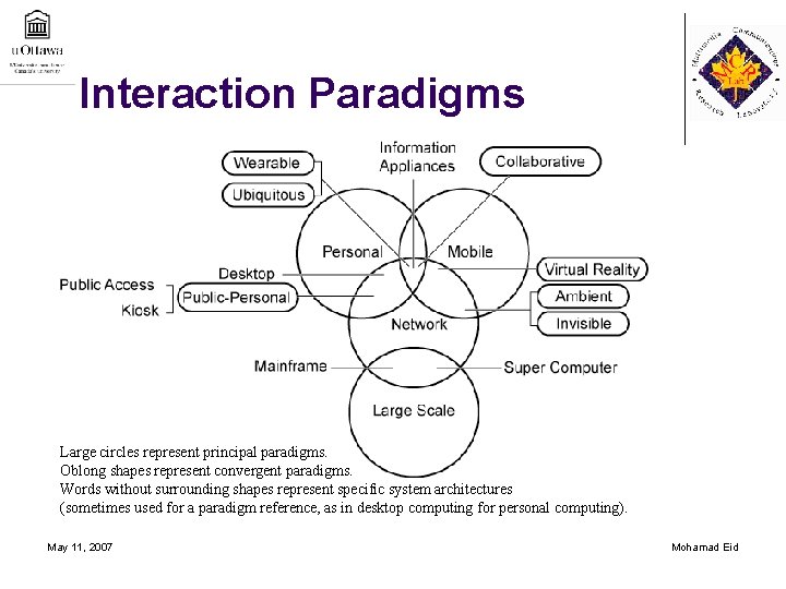 Interaction Paradigms Large circles represent principal paradigms. Oblong shapes represent convergent paradigms. Words without