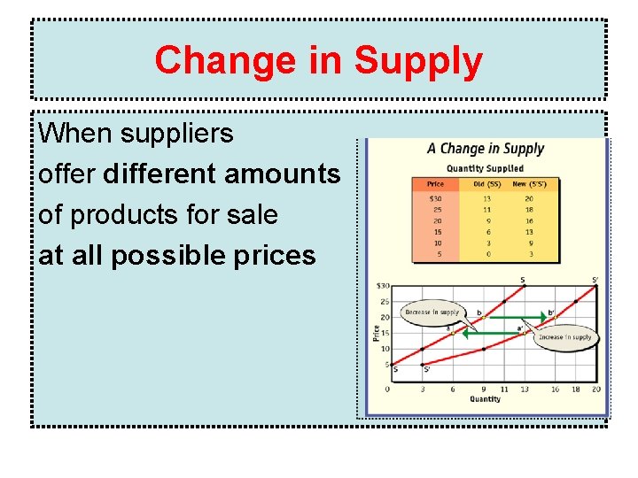 Change in Supply When suppliers offer different amounts of products for sale at all Change in Supply When suppliers offer different amounts of products for sale at all