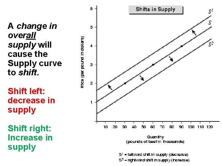 A change in overall supply will cause the Supply curve to shift. Shift left: A change in overall supply will cause the Supply curve to shift. Shift left: