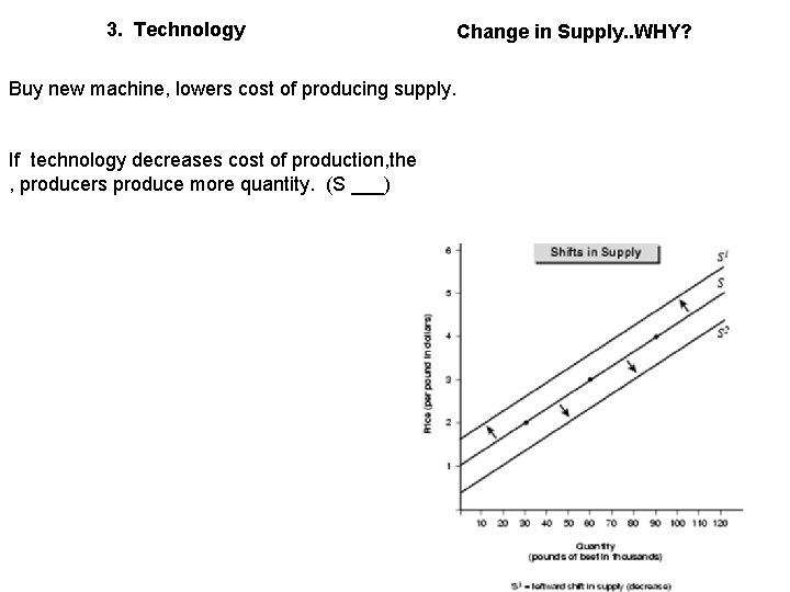 3. Technology Buy new machine, lowers cost of producing supply. If technology decreases cost 3. Technology Buy new machine, lowers cost of producing supply. If technology decreases cost
