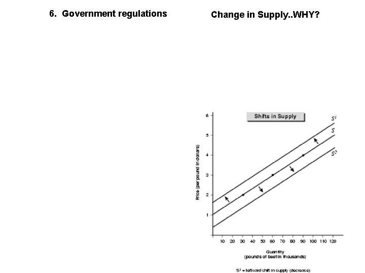6. Government regulations Change in Supply. . WHY? 6. Government regulations Change in Supply. . WHY?