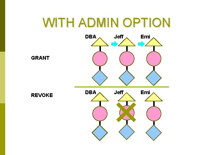 WITH ADMIN OPTION DBA Jeff Emi GRANT REVOKE 