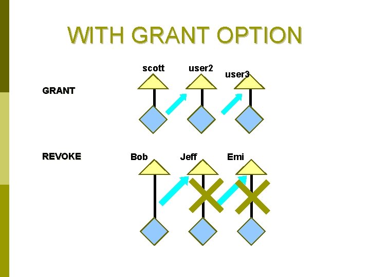 WITH GRANT OPTION scott user 2 user 3 GRANT REVOKE Bob Jeff Emi 