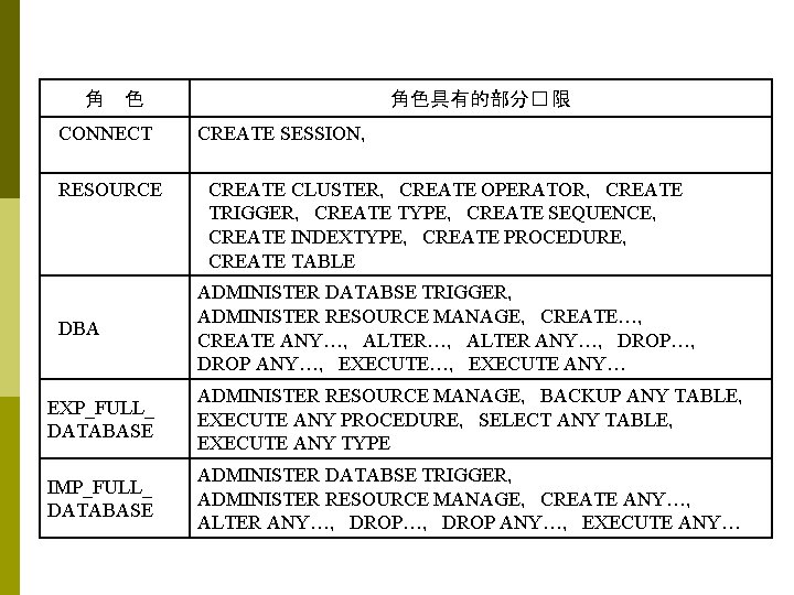 角 色 CONNECT RESOURCE DBA 角色具有的部分� 限 CREATE SESSION， CREATE CLUSTER，CREATE OPERATOR，CREATE TRIGGER，CREATE TYPE，CREATE