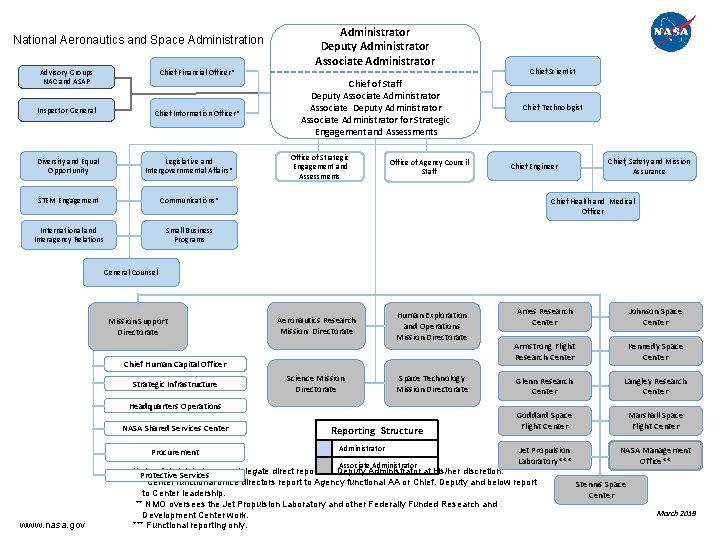 National Aeronautics and Space Administration Advisory Groups NAC and ASAP Chief Financial Officer* Inspector