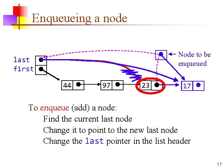 Enqueueing a node Node to be enqueued last first 44 97 23 17 To