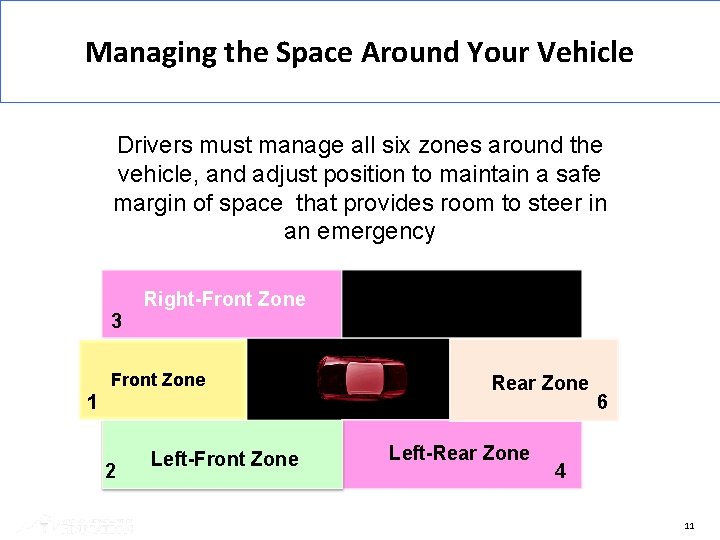 Managing the Space Around Your Vehicle Drivers must manage all six zones around the